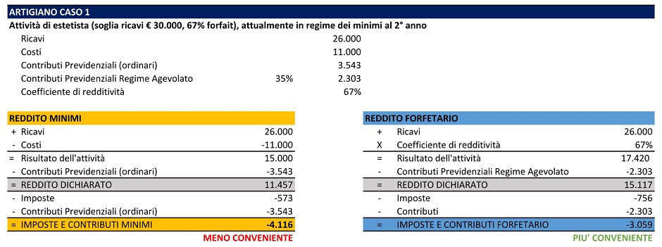 Calcoli di Convenienza