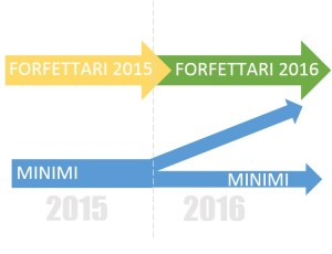 SCELTA FORFETARIO 2016 MINIMI